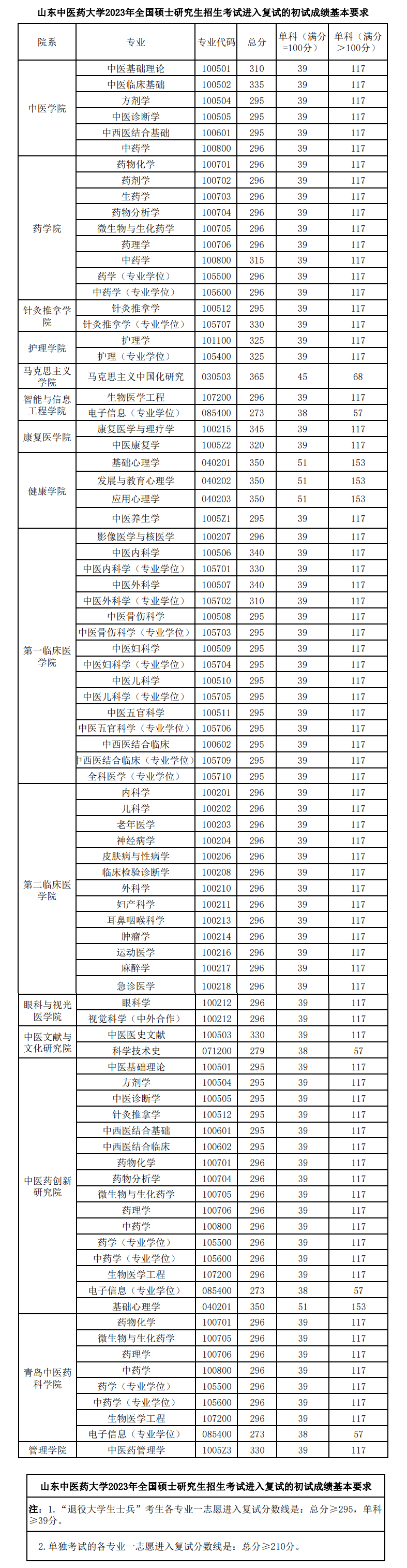 2024年山东西医药大学研讨生分数线一览表（含2023年积年）