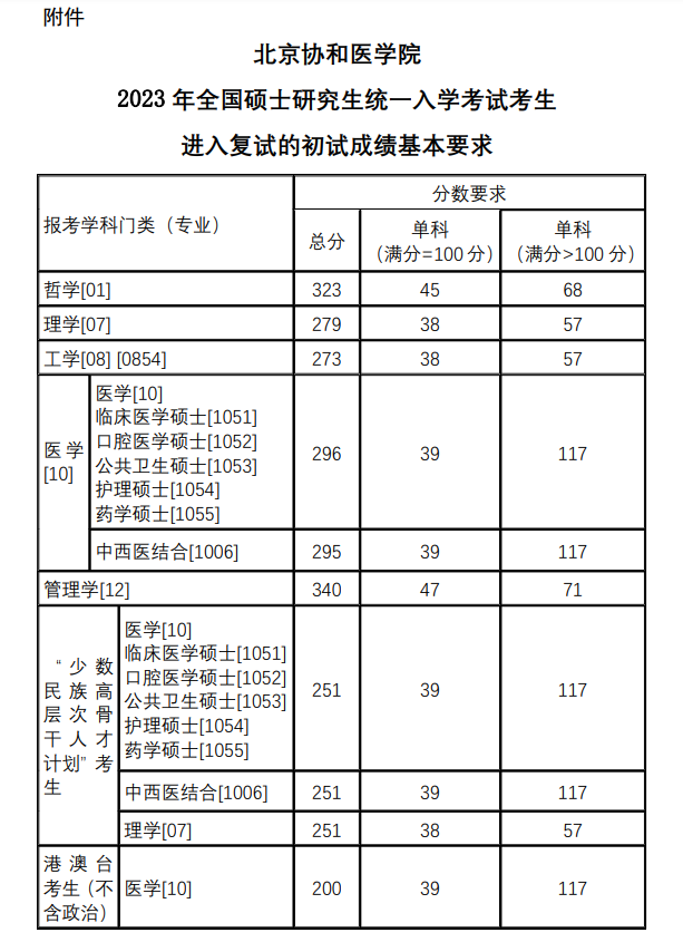 2024年北京协和医学院研讨生分数线一览表（含2023年积年）
