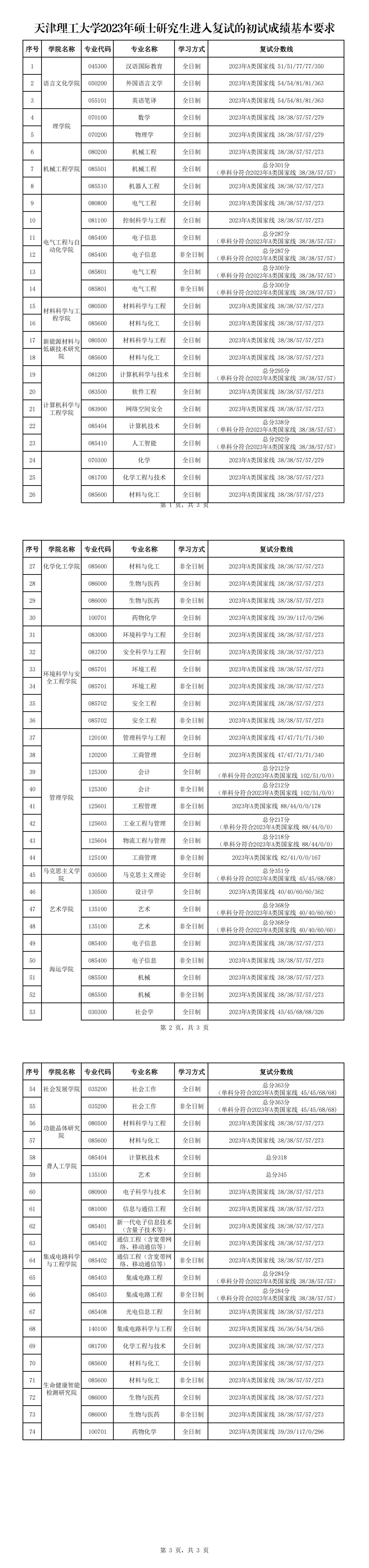 2024年天津理工大学研讨生分数线一览表(含2023年积年)