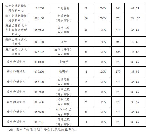 2024年大连海事大学研讨生分数线一览表(含2023年积年)