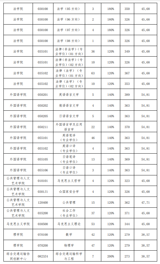 2024年大连海事大学研讨生分数线一览表(含2023年积年)