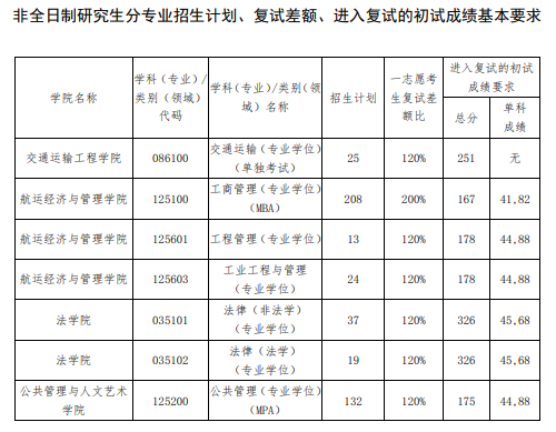 2024年大连海事大学研讨生分数线一览表(含2023年积年)