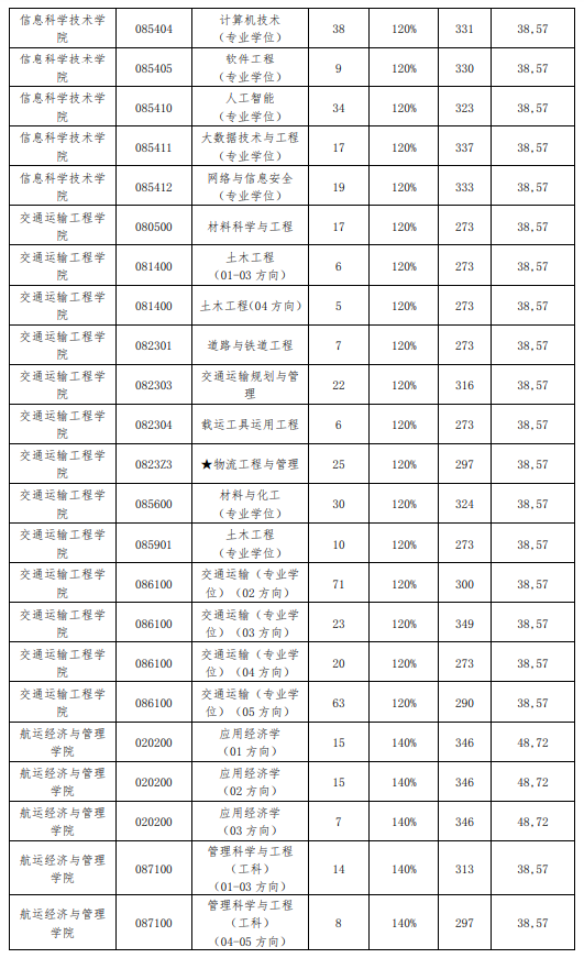 2024年大连海事大学研讨生分数线一览表(含2023年积年)
