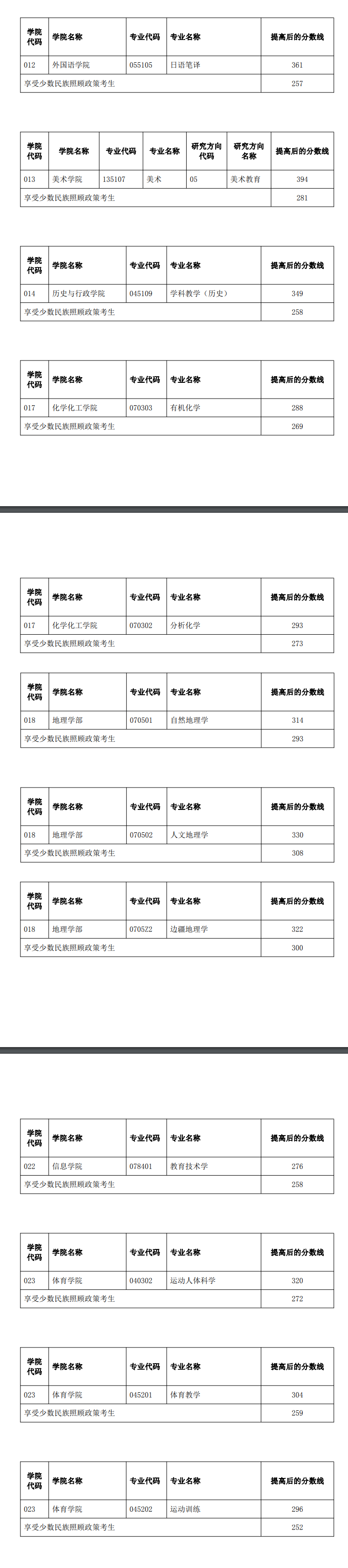 2024年云南师范大学研讨生分数线一览表(含2023年积年)