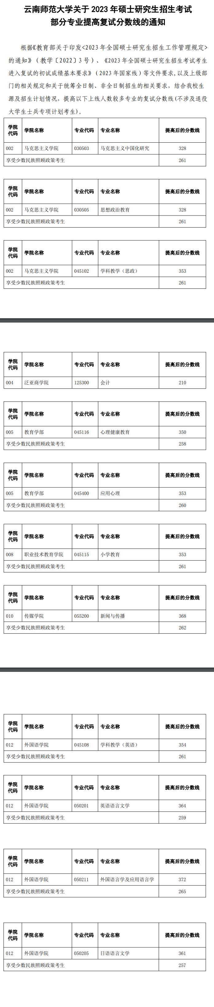 2024年云南师范大学研讨生分数线一览表(含2023年积年)