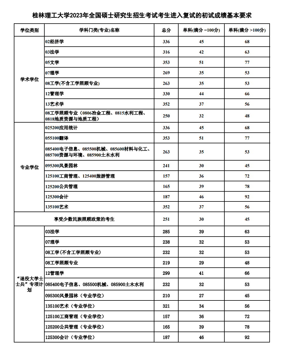 2024年桂林理工大学研讨生分数线一览表(含2023年积年)