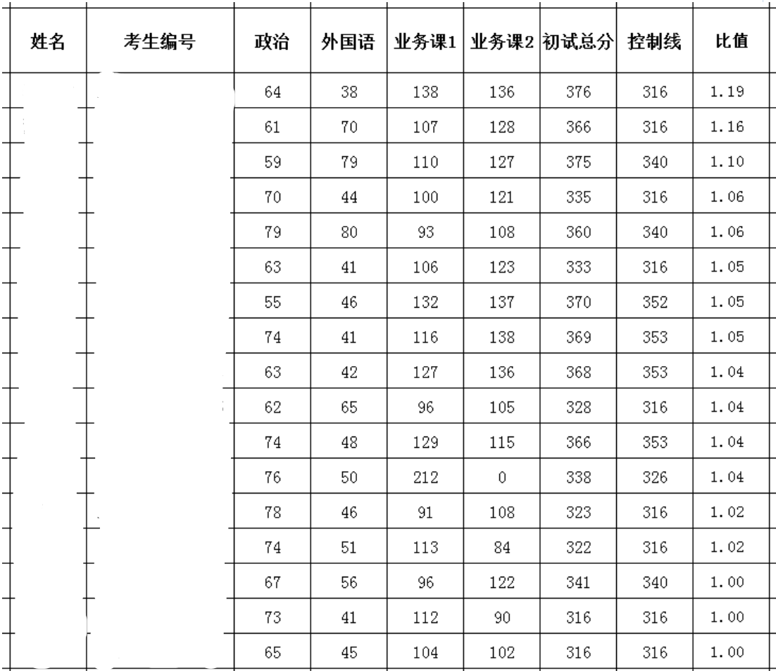 2024年云南民族大学研讨生分数线一览表(含2023年积年)