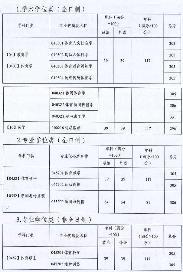2024年广州体育学院研讨生分数线一览表（含2023年积年）