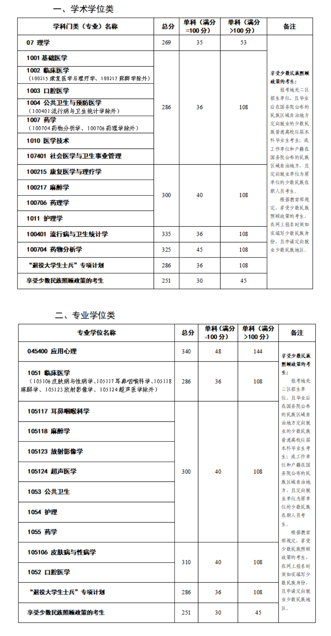 2024年昆明医科大学研讨生分数线一览表(含2023年积年)