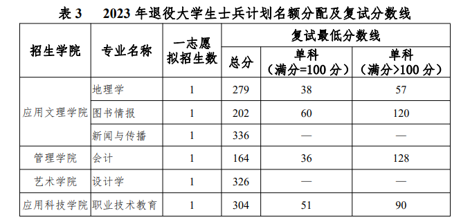 2024年北京结合大学研讨生分数线一览表（含2023年积年）