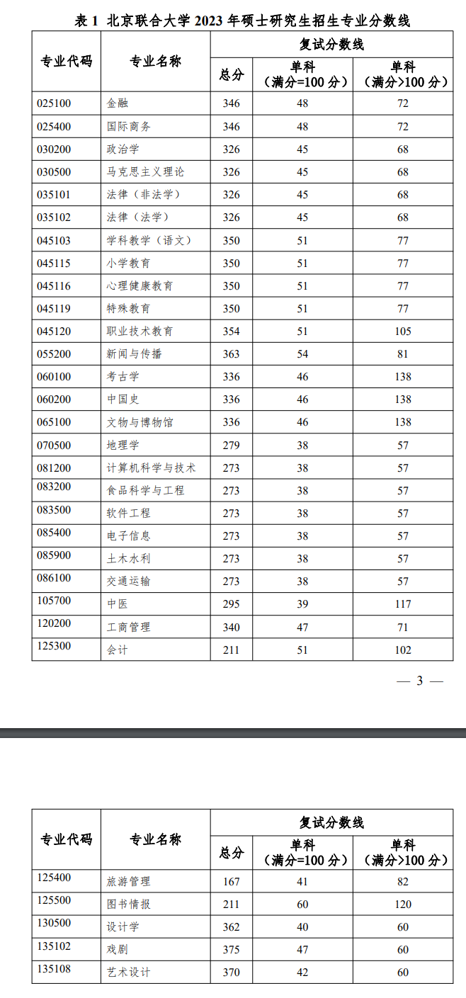 2024年北京结合大学研讨生分数线一览表（含2023年积年）