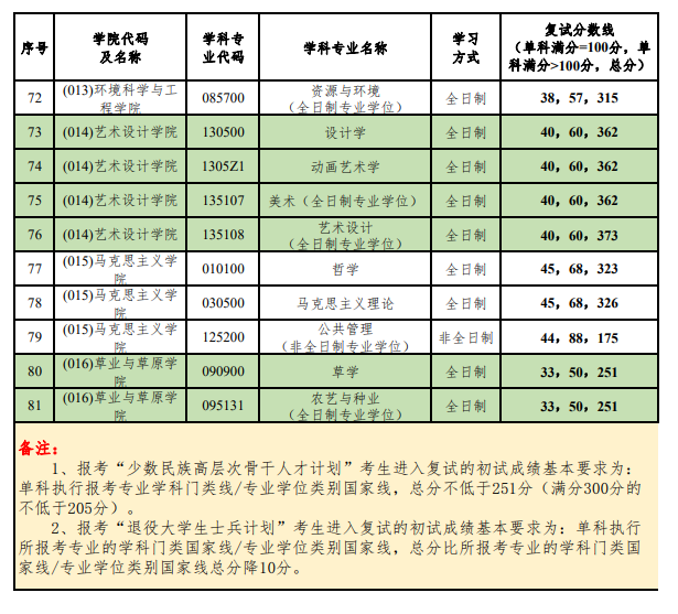 2024年北京林业大学研讨生分数线一览表（含2023年积年）