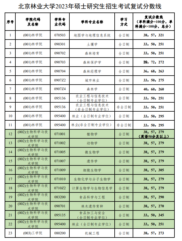 2024年北京林业大学研讨生分数线一览表（含2023年积年）