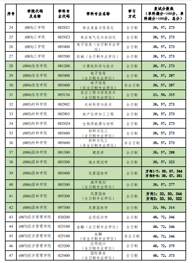2024年北京林业大学研讨生分数线一览表（含2023年积年）