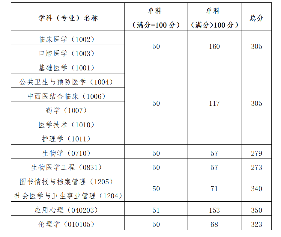 2024年中国医科大学研讨生分数线一览表（含2023年积年）