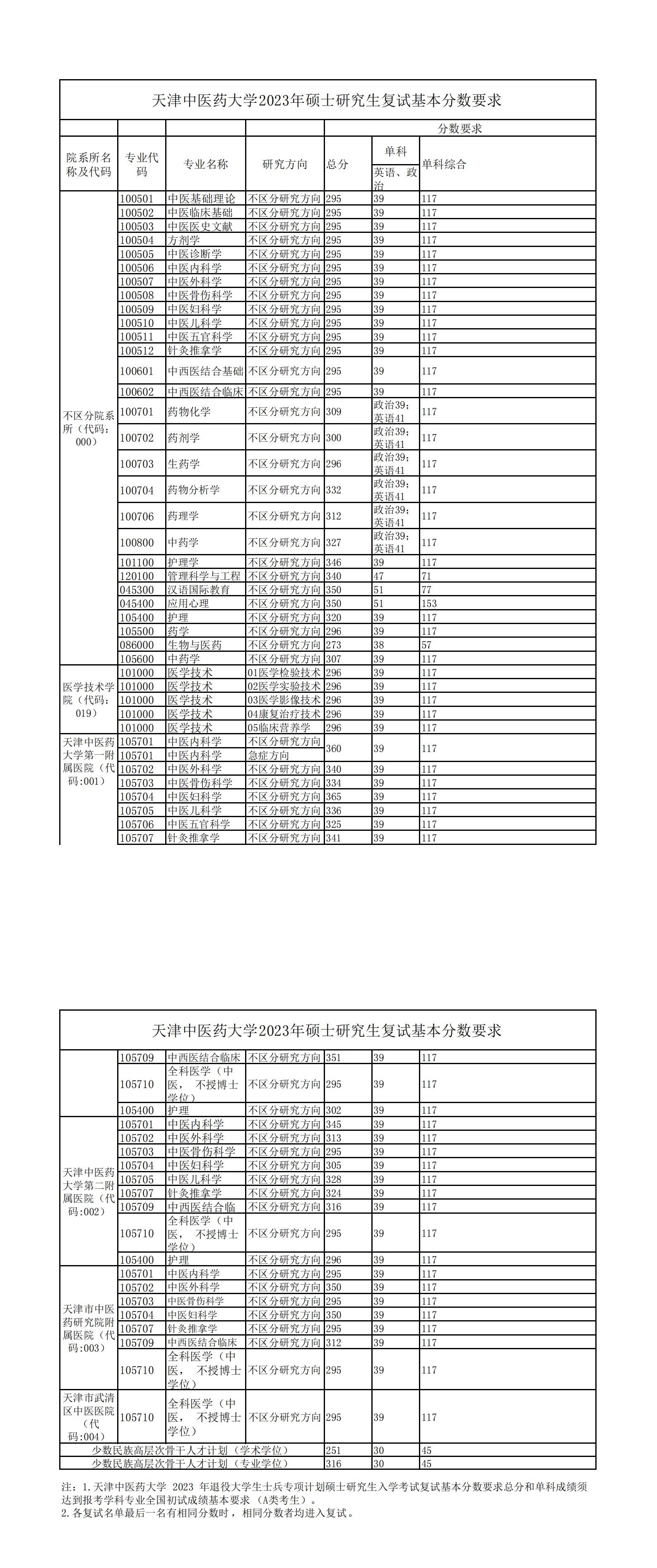 2024年天津西医药大学研讨生分数线一览表(含2023年积年)