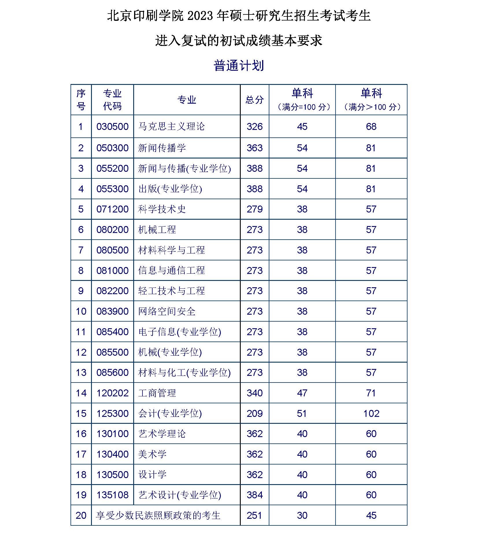 2024年北京印刷学院研讨生分数线一览表(含2023年积年)