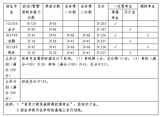 2024年广西财经学院研讨生分数线一览表（含2023年积年）