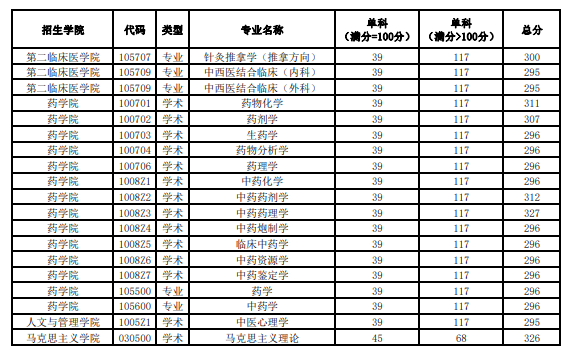 2024年黑龙江西医药大学研讨生分数线一览表（含2023年积年）