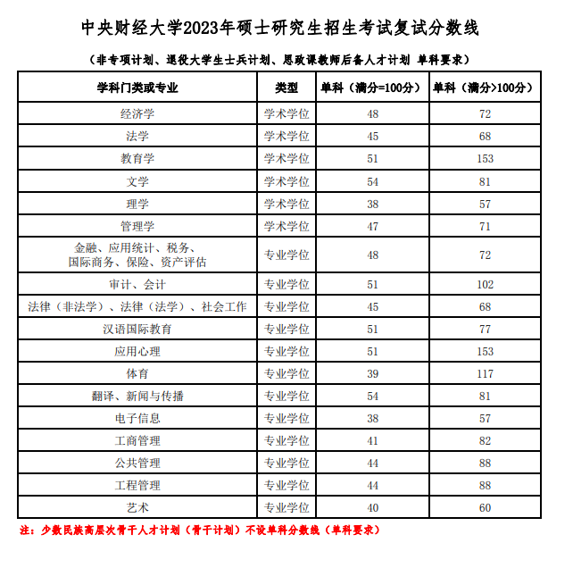 2024年中心财经大学研讨生分数线一览表（含2023年积年）