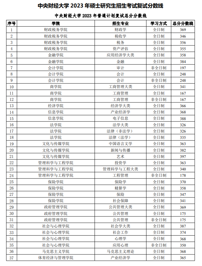 2024年中心财经大学研讨生分数线一览表（含2023年积年）