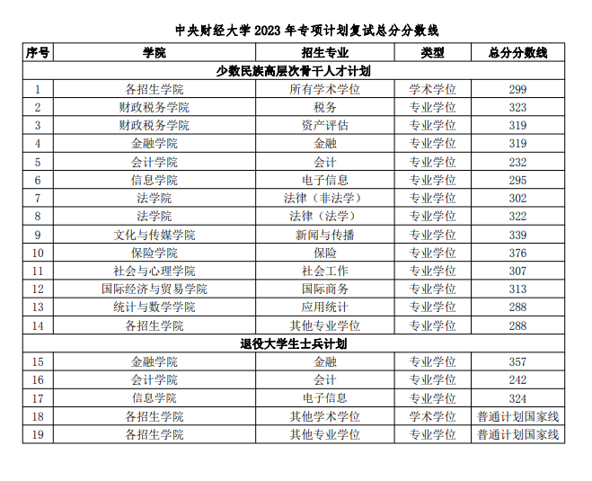 2024年中心财经大学研讨生分数线一览表（含2023年积年）