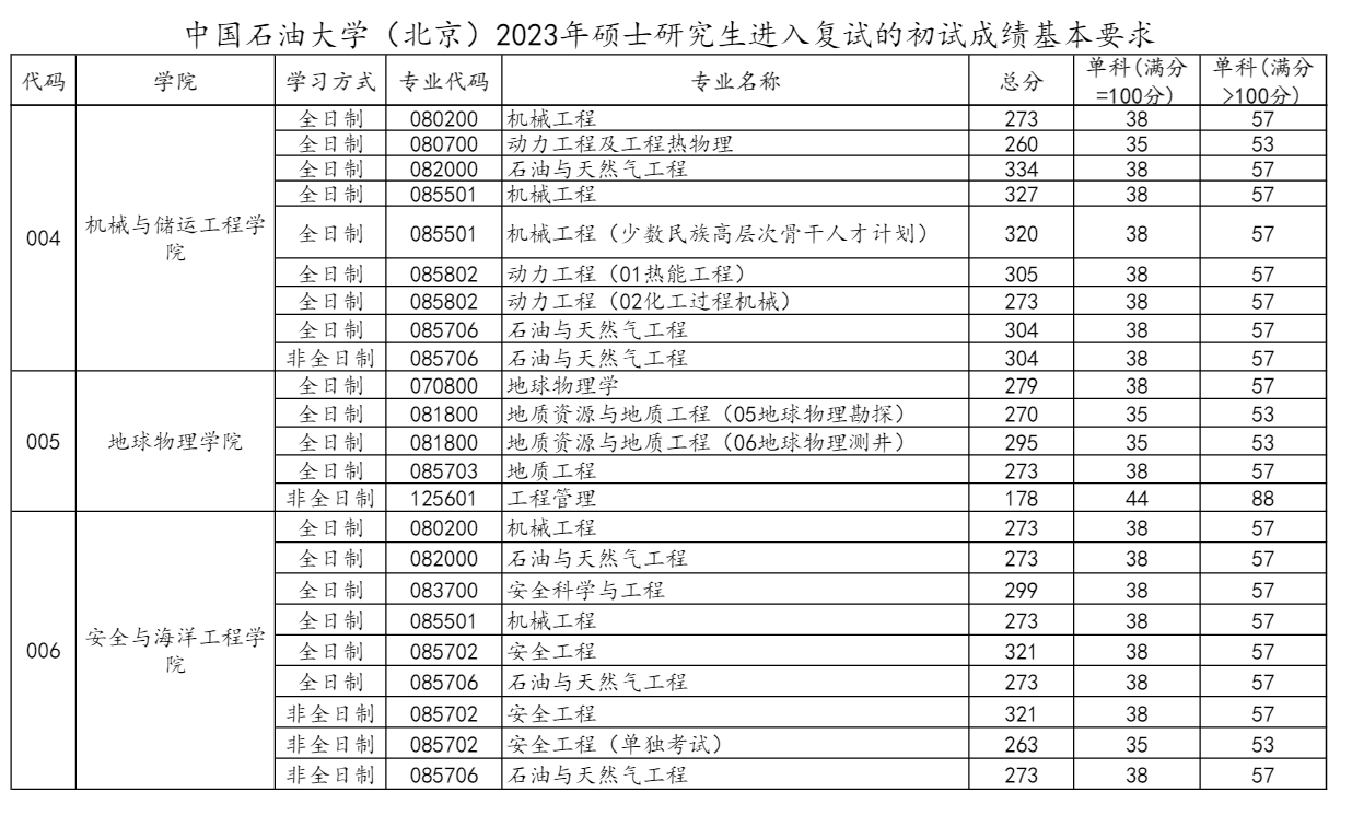 2024年中国煤油大学(北京)研讨生分数线一览表(含2023年积年)