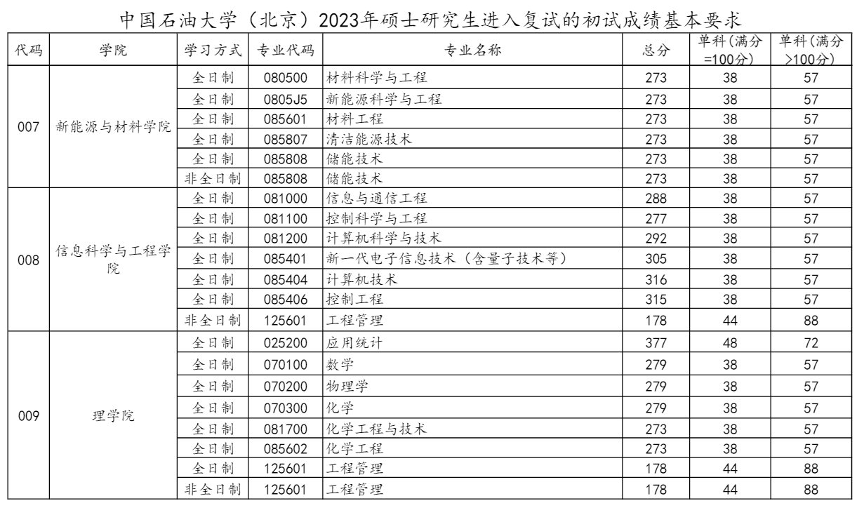 2024年中国煤油大学(北京)研讨生分数线一览表(含2023年积年)
