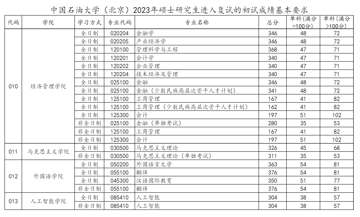 2024年中国煤油大学(北京)研讨生分数线一览表(含2023年积年)