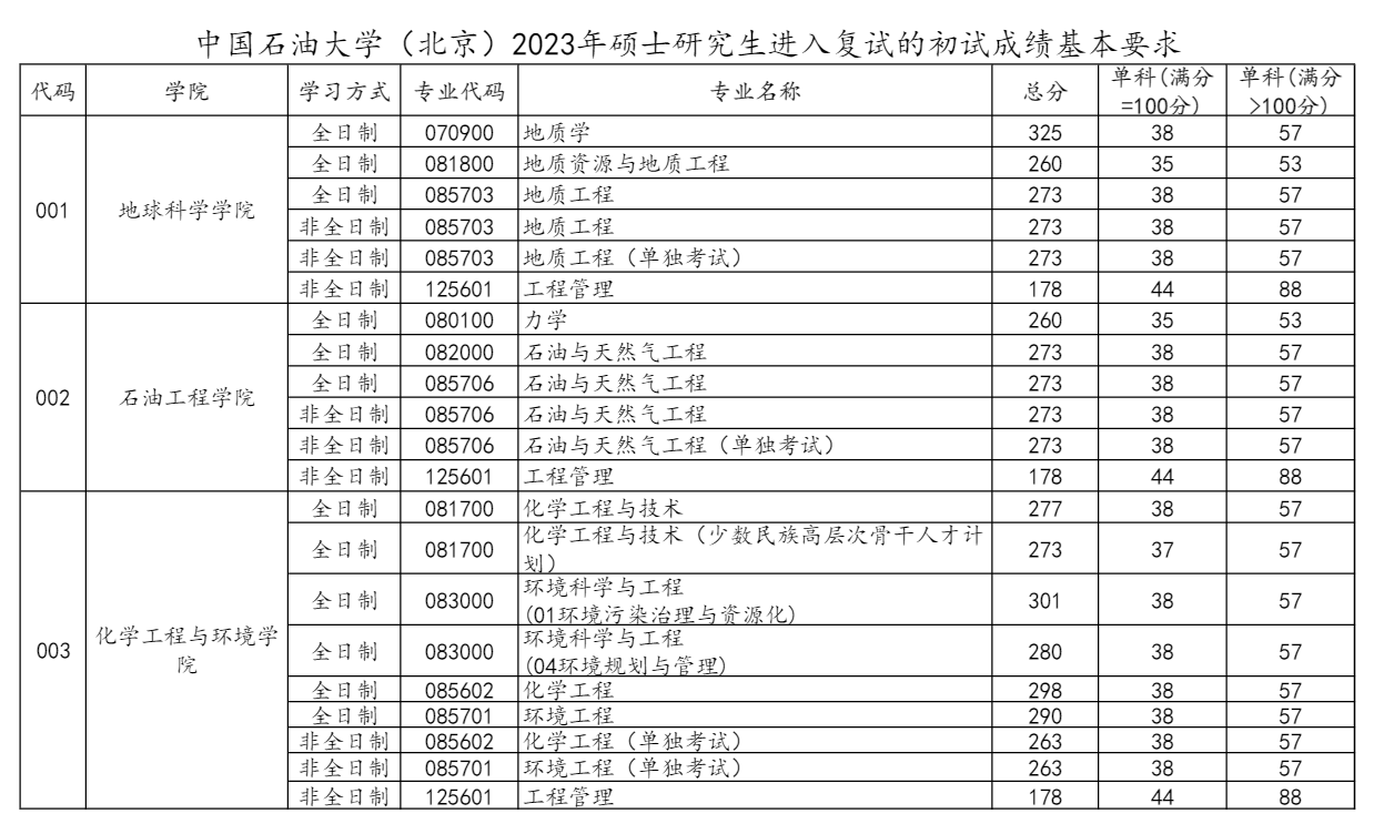2024年中国煤油大学(北京)研讨生分数线一览表(含2023年积年)