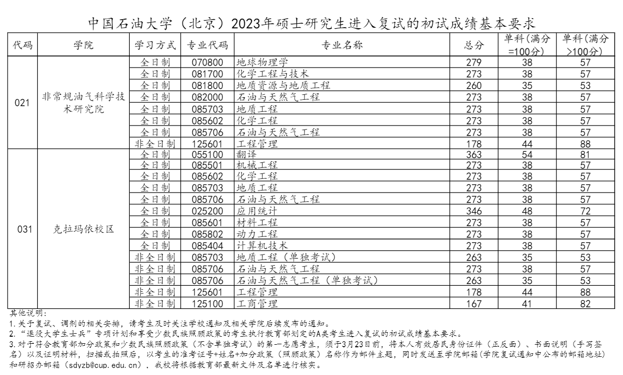 2024年中国煤油大学(北京)研讨生分数线一览表(含2023年积年)