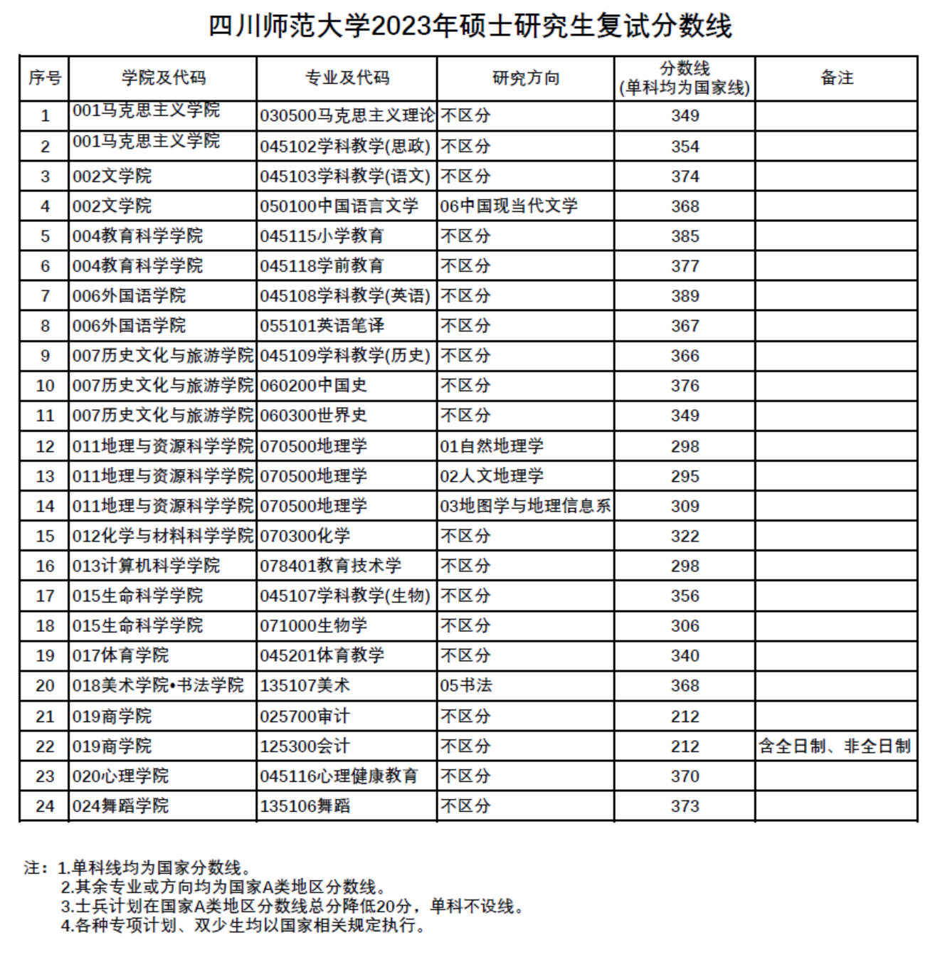 2024年四川师范大学研讨生分数线一览表（含2023年积年）