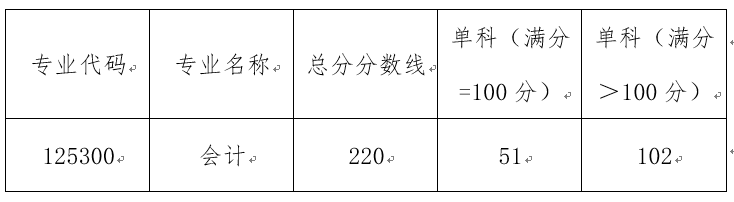 2024年广东金融学院研讨生分数线一览表（含2023年积年）