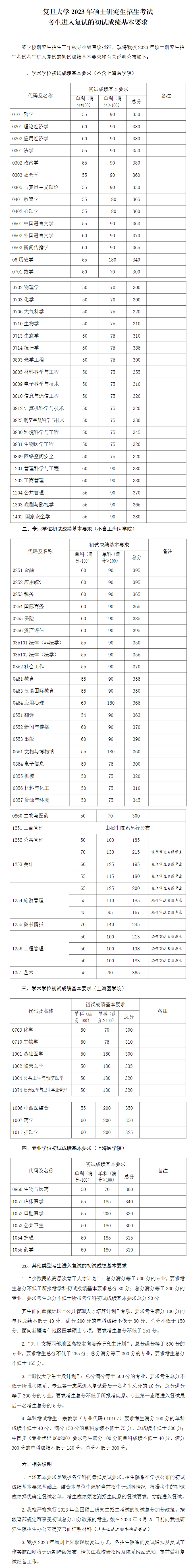 2024年复旦大学研讨生分数线一览表（含2023年积年）