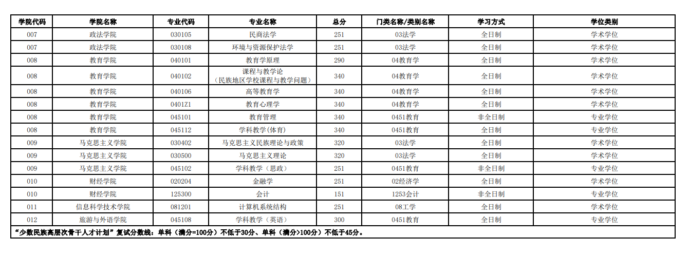 2024年西藏大学研讨生分数线一览表(含2023年积年)