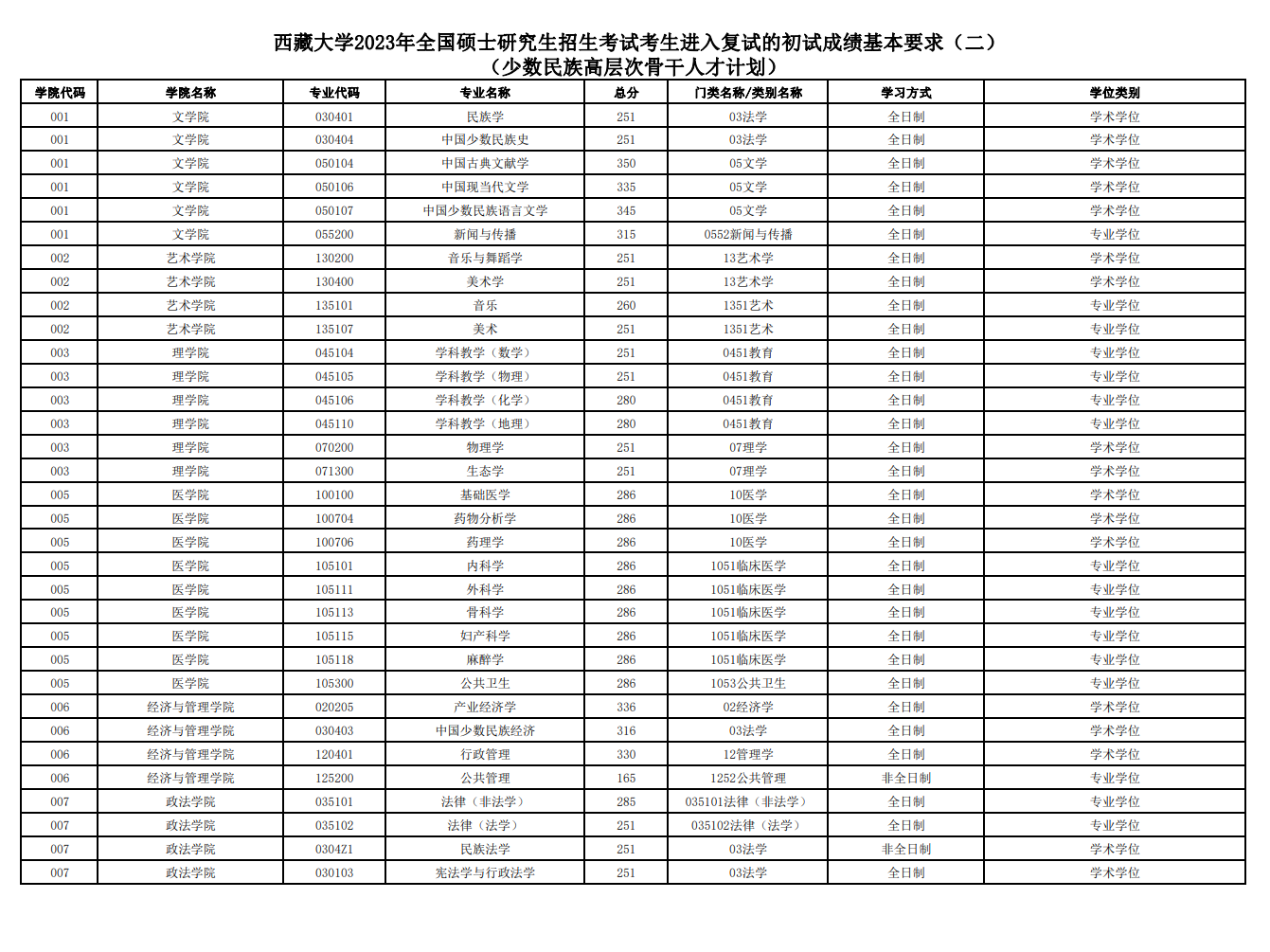 2024年西藏大学研讨生分数线一览表(含2023年积年)