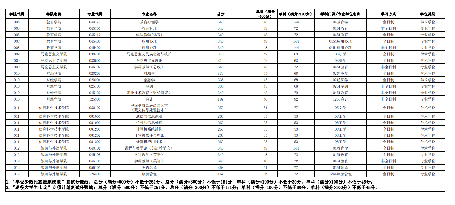 2024年西藏大学研讨生分数线一览表(含2023年积年)