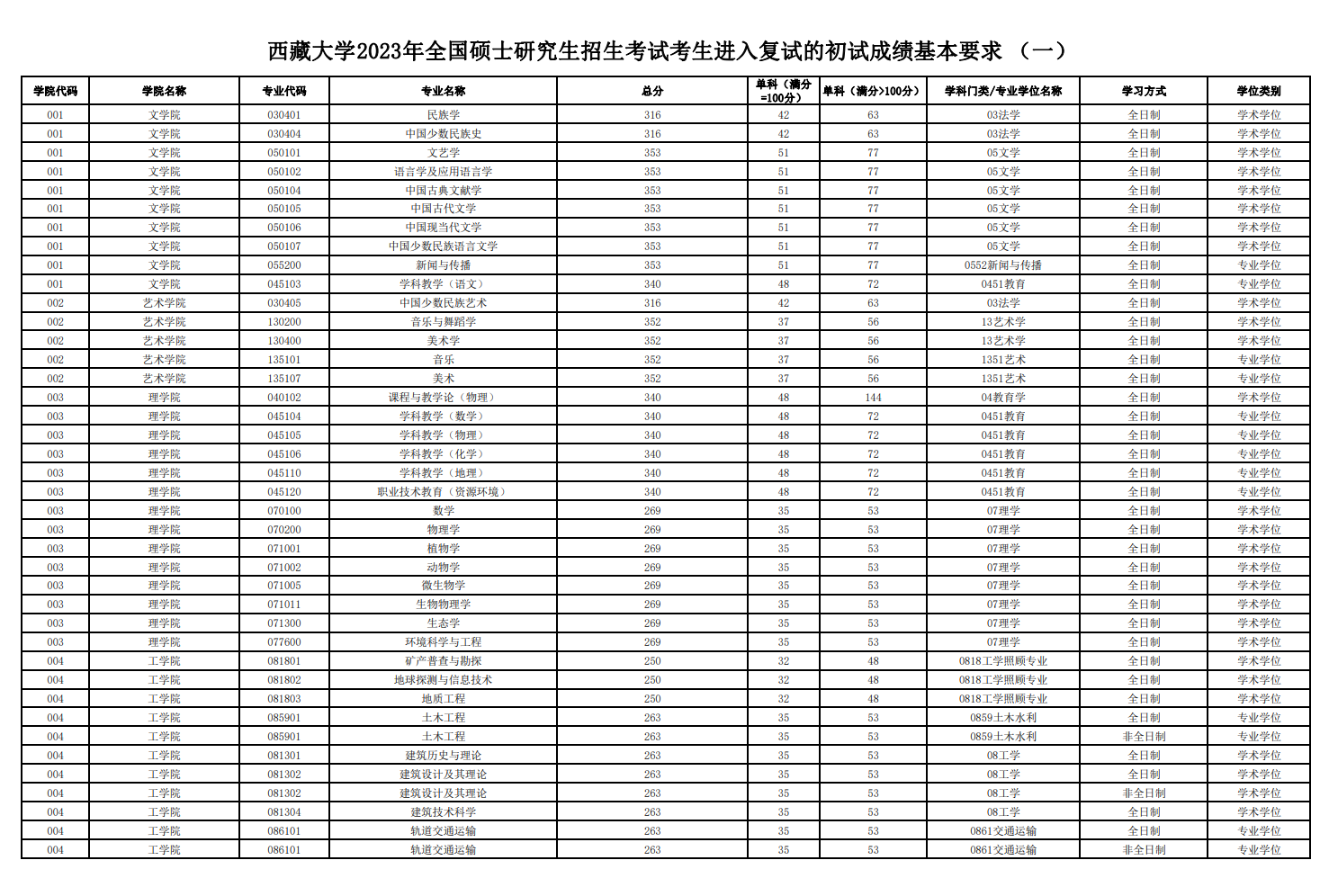 2024年西藏大学研讨生分数线一览表(含2023年积年)