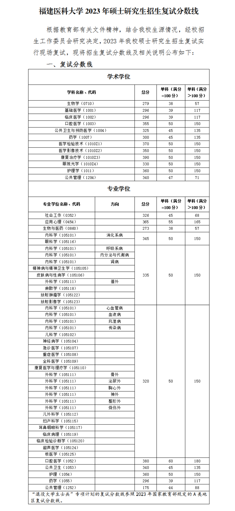 2024年福建医科大学研讨生分数线一览表（含2023年积年）