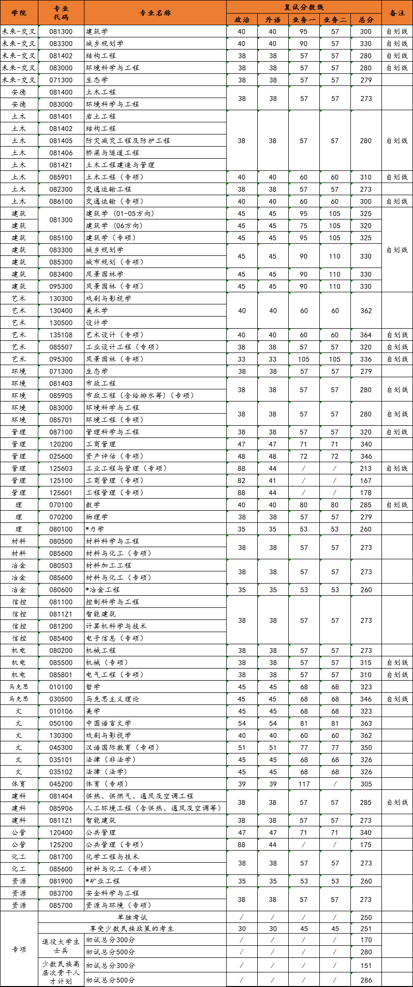 2024年西安优游科技大学研讨生分数线一览表（含2023年积年）