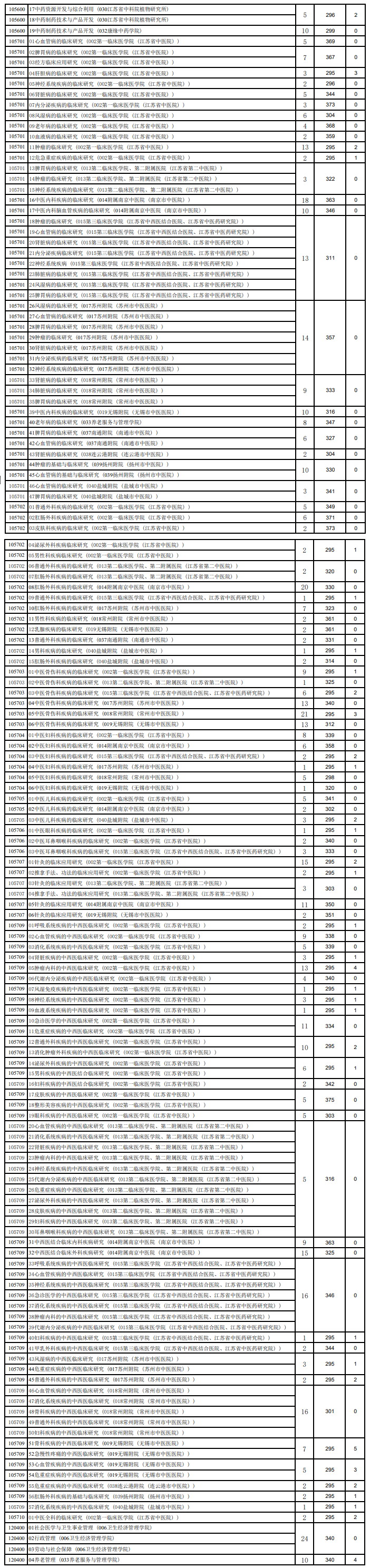 2024年南京西医药大学研讨生分数线一览表（含2023年积年）