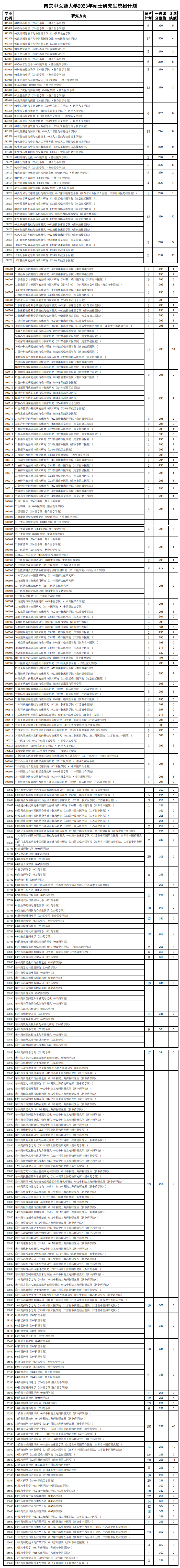 2024年南京西医药大学研讨生分数线一览表（含2023年积年）