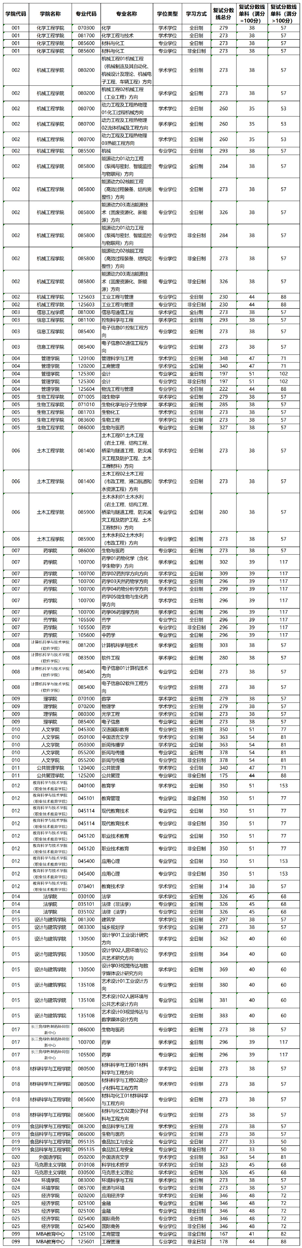 2024年浙江产业大学研讨生分数线一览表(含2023年积年)