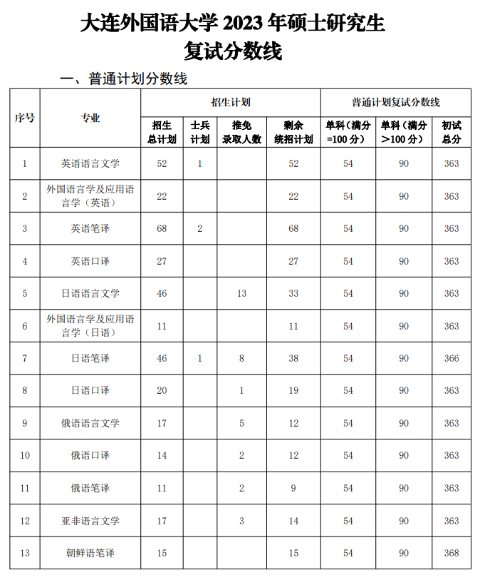 2024年大连本国语大学研讨生分数线一览表（含2023年积年）