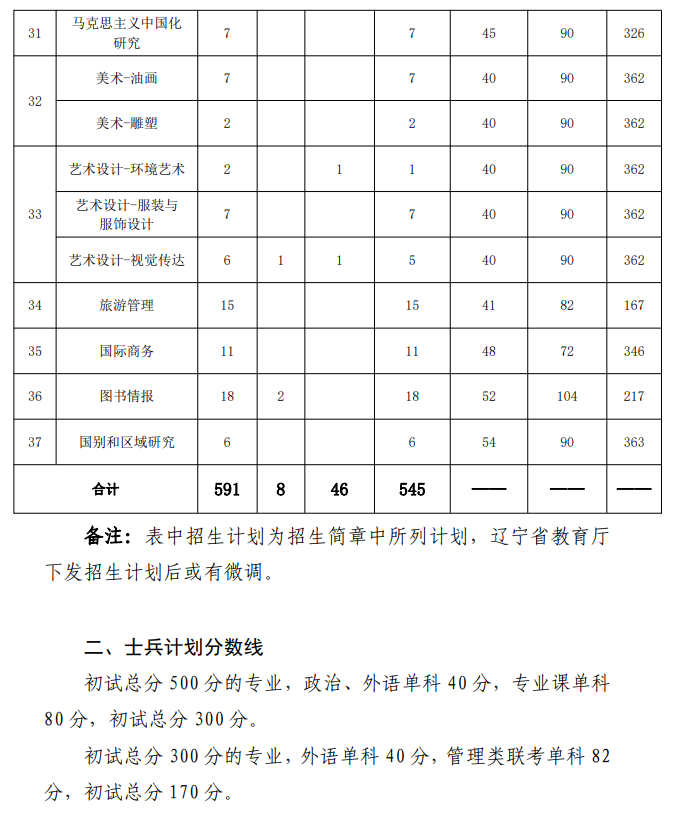 2024年大连本国语大学研讨生分数线一览表（含2023年积年）