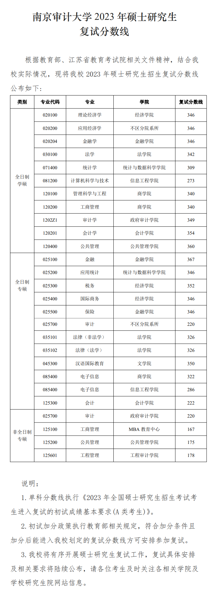 2024年南京审计大学研讨生分数线一览表（含2023年积年）