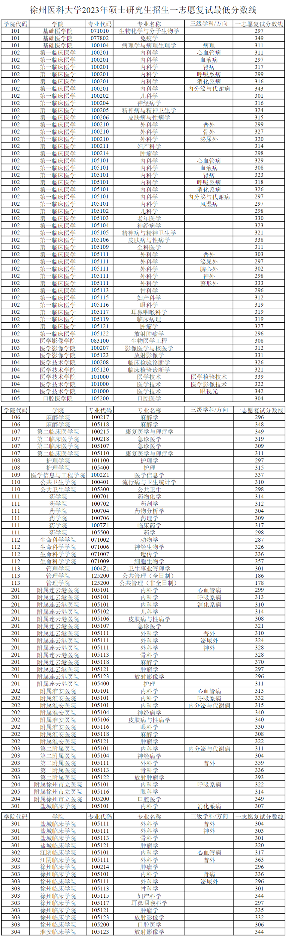 2024年徐州医科大学研讨生分数线一览表(含2023年积年)