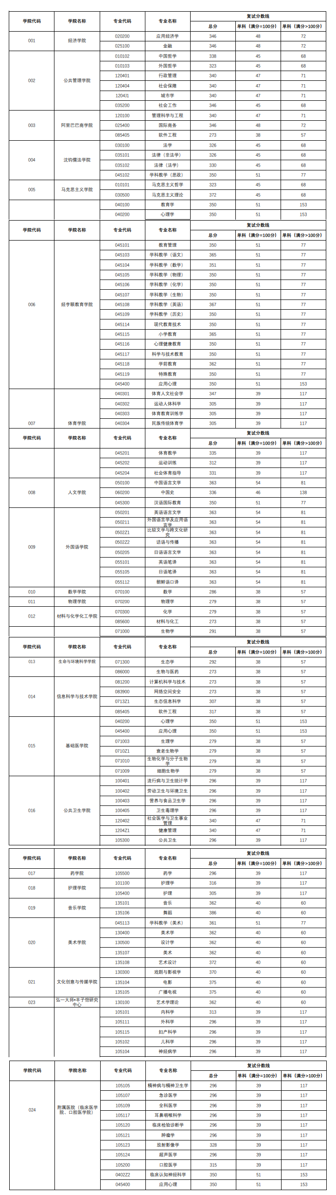 2024年杭州师范大学研讨生分数线一览表（含2023年积年）
