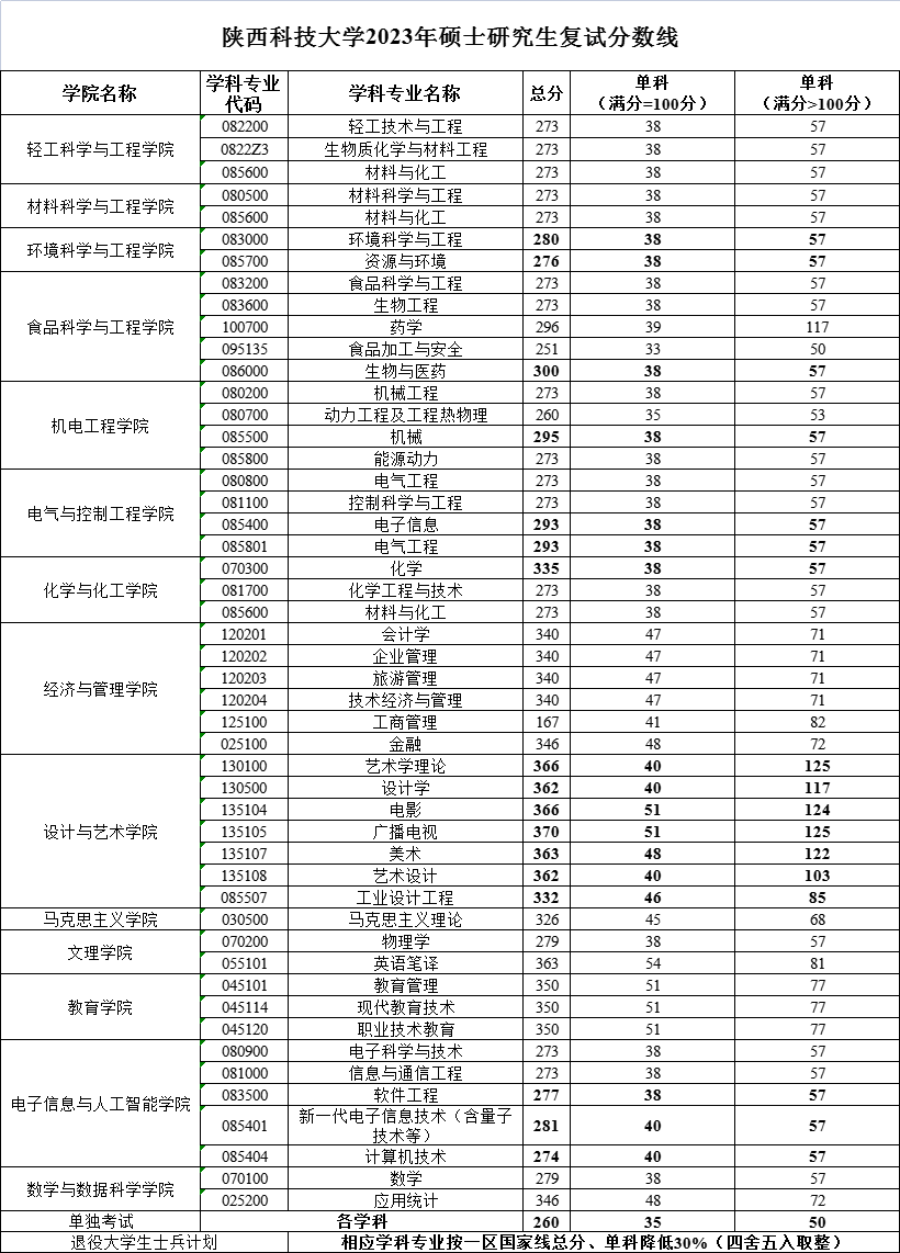 2024年陕西科技大学研讨生分数线一览表（含2023年积年）