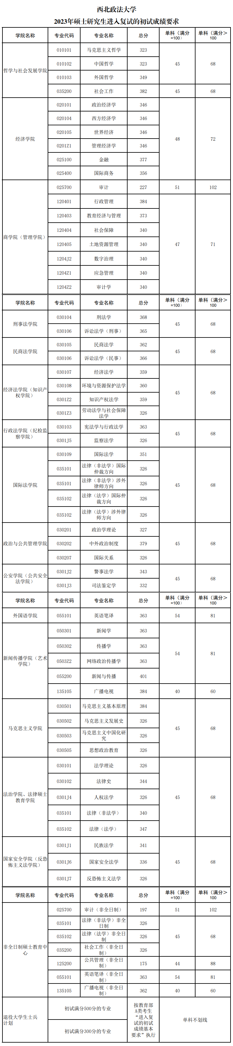 2024年东南政法大学研讨生分数线一览表（含2023年积年）